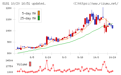 東天紅チャート
