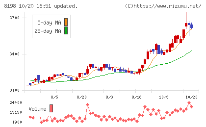 マックスバリュ東海チャート