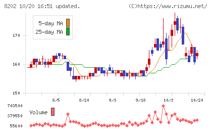 ラオックスホールディングスチャート