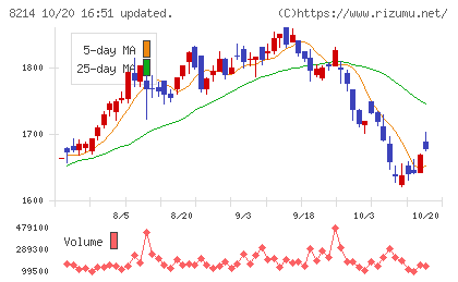 ＡＯＫＩホールディングスチャート