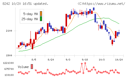 エイチ・ツー・オー　リテイリングチャート