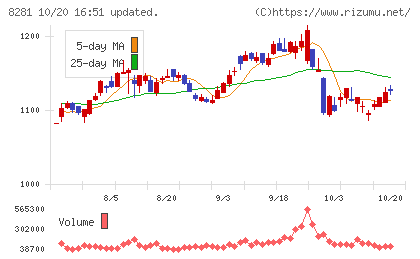 ゼビオホールディングスチャート