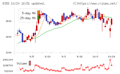 スルガ銀行チャート