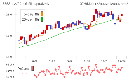 福井銀行チャート