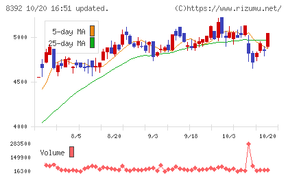 大分銀行チャート