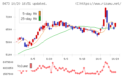 SBIホールディングスチャート