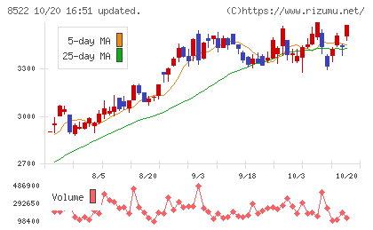 名古屋銀行チャート