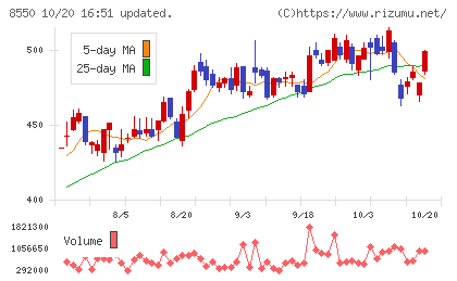 栃木銀行チャート