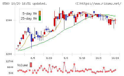 宮崎太陽銀行チャート