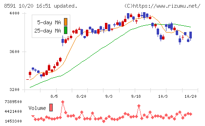 オリックスチャート