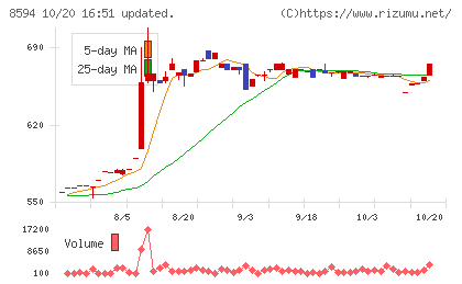 中道リースチャート