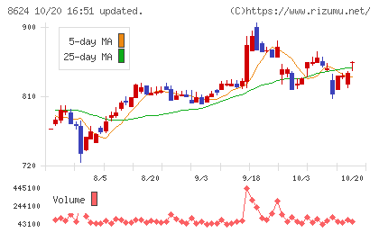 いちよし証券チャート