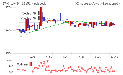 丸八証券チャート