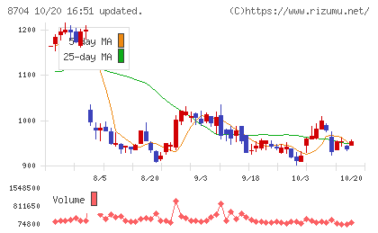 トレイダーズホールディングスチャート