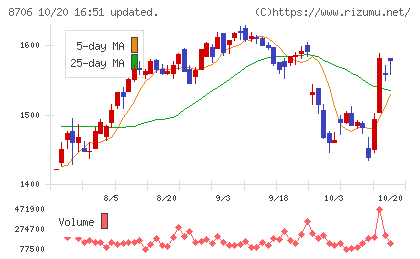 極東証券チャート