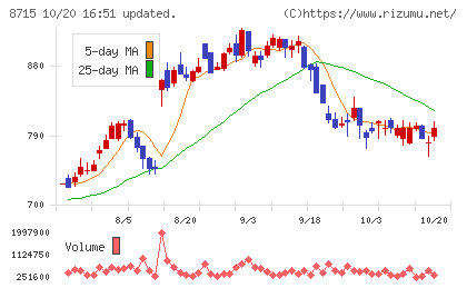 アニコム ホールディングスチャート