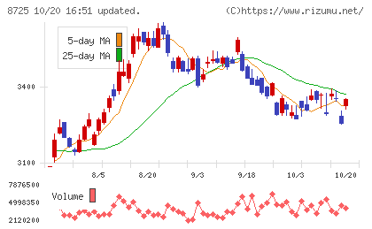MS&ADインシュアランスグループホールディングスチャート