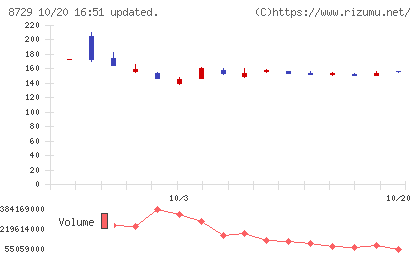 ソニーフィナンシャルグループチャート