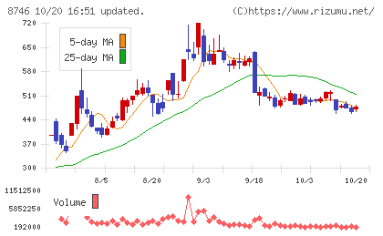ｕｎｂａｎｋｅｄチャート