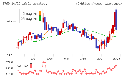 アドバンテッジリスクマネジメントチャート