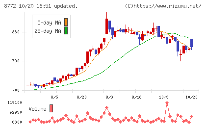 アサックスチャート