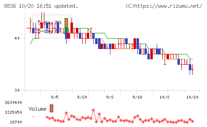 ＲＩＳＥチャート