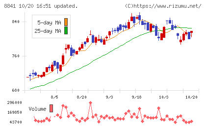 テーオーシーチャート