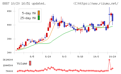 シーラホールディングスチャート
