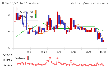 ＲＥＶＯＬＵＴＩＯＮチャート