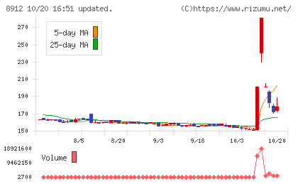 エリアクエストチャート