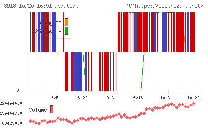 ランドチャート