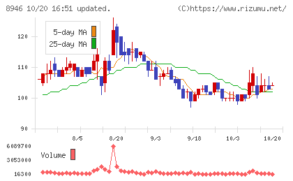 ASIAN STARチャート