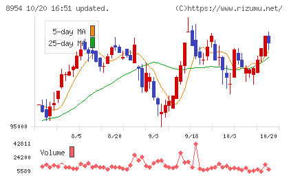 オリックス不動産投資法人チャート