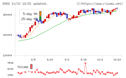 平和不動産リート投資法人チャート