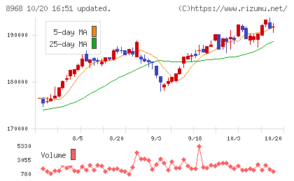 福岡リート投資法人チャート