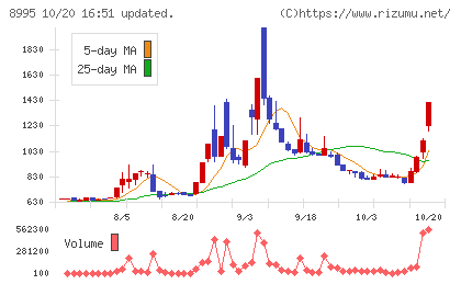 誠建設工業チャート