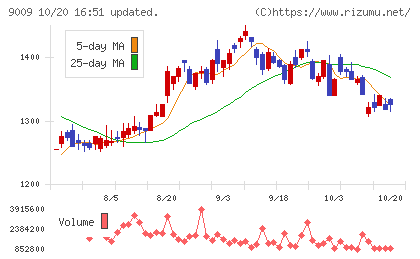 京成電鉄チャート