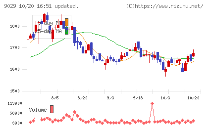 ヒガシホールディングスチャート