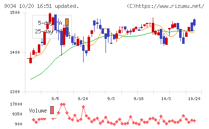 南総通運チャート