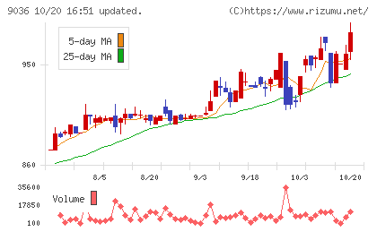 東部ネットワークチャート