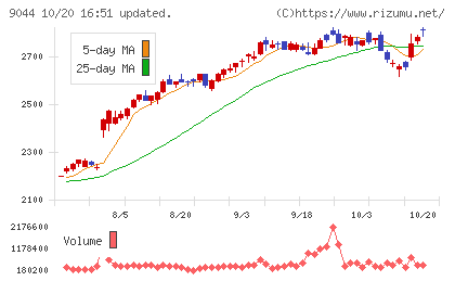 南海電気鉄道チャート