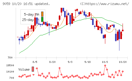 カンダホールディングスチャート