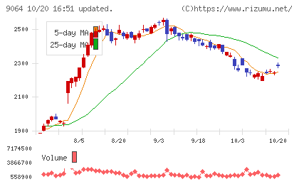 ヤマトホールディングスチャート