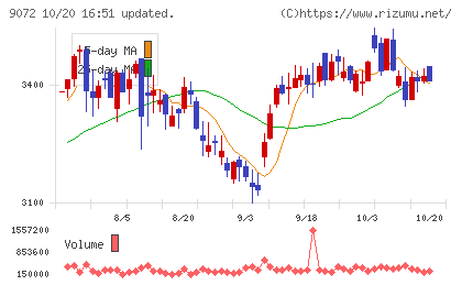 ニッコンホールディングスチャート