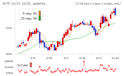 福山通運チャート