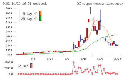 大和自動車交通チャート