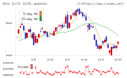 日本郵船チャート