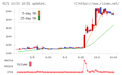 栗林商船チャート