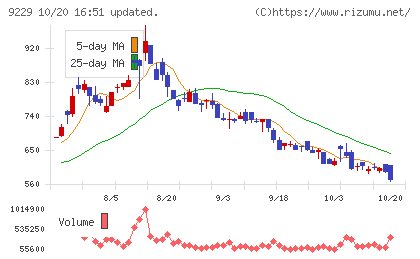 サンウェルズチャート