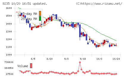 売れるネット広告社グループチャート